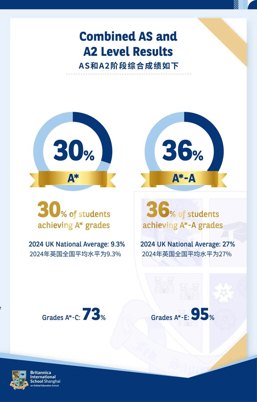 24-25 a-level results