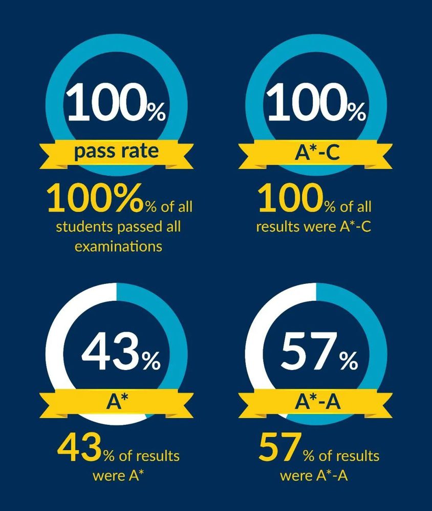 IGCSE TOTAL